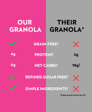 Load image into Gallery viewer, Comparison chart between &#39;Our Granola&#39; and &#39;Their Granola&#39; on pink and gray backgrounds.
